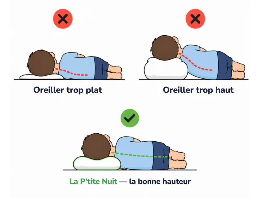 Comparatif : oreiller trop plat, trop haut, ou la bonne hauteur Pilookids